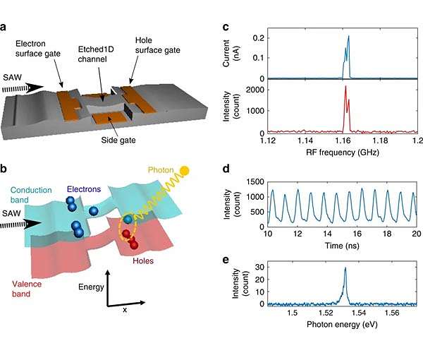 Producing single photons from a stream of single electrons