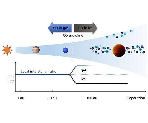 A potential new tracer of exoplanet formation