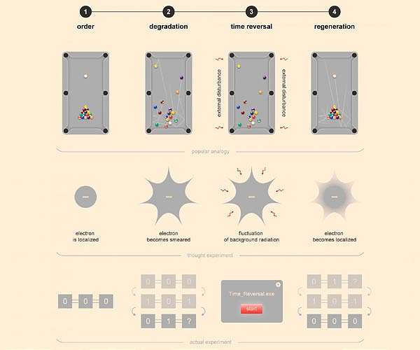 Physicists reverse time using quantum computer