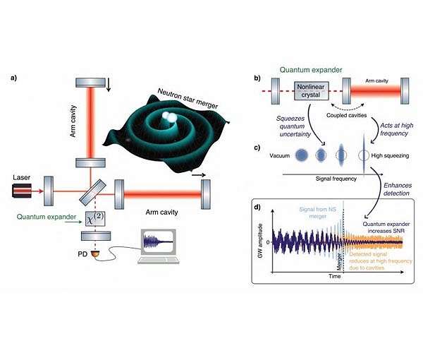 Quantum expander for gravitational-wave observatories