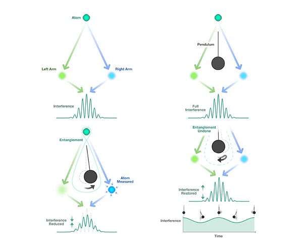 Exploring quantum gravity-for whom the pendulum swings