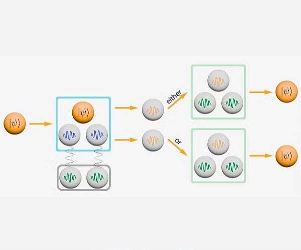 Quantum key method enables redundant storage of qubit data