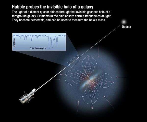 Carbon's cosmic 'conveyer belt' across time and space