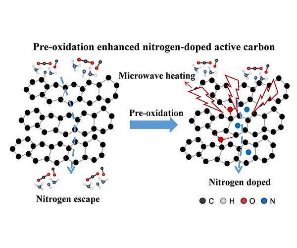Microwave method speeds coal based carbon for CO2 capture