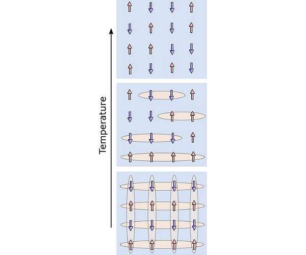 Physicists discover 'stacked pancakes of liquid magnetism'