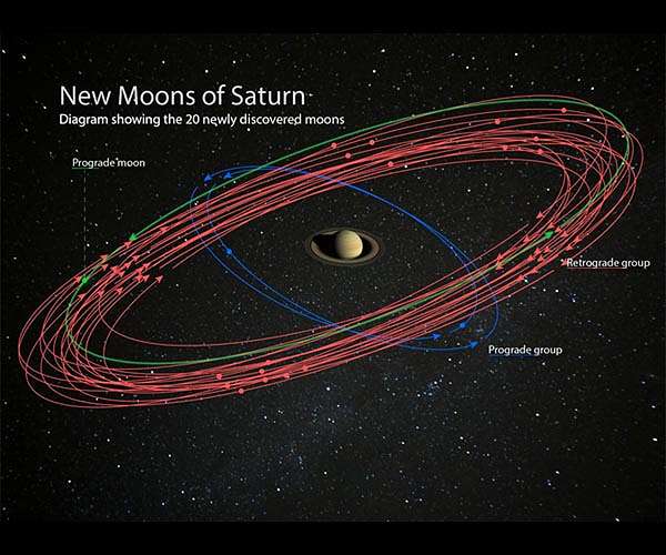 Saturn most moon-rich planet in solar system after discovery of 20 new moons