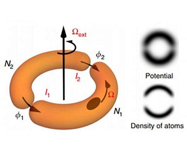 Atomtronic device could probe boundary between quantum, everyday worlds