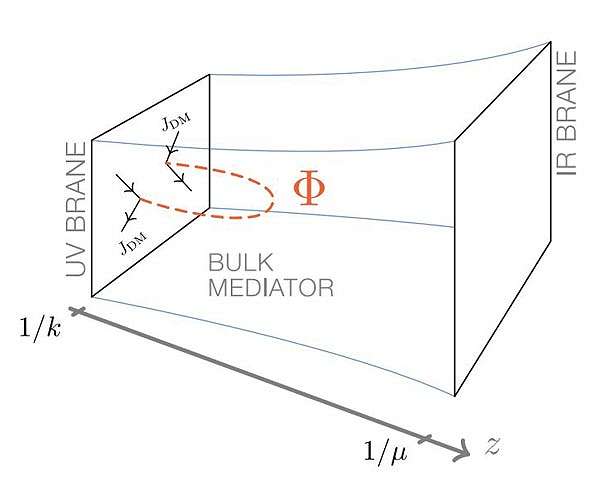 A new dimension in the quest to understand dark matter