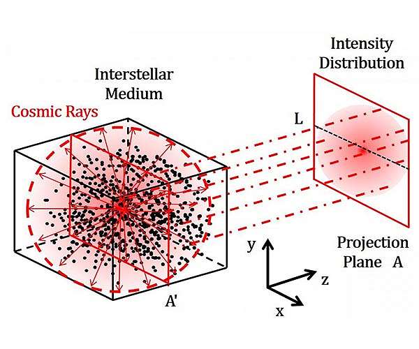 Probing deeper into origins of cosmic rays