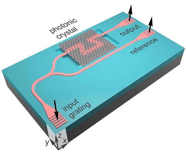 Bending light around tight corners without backscattering losses
