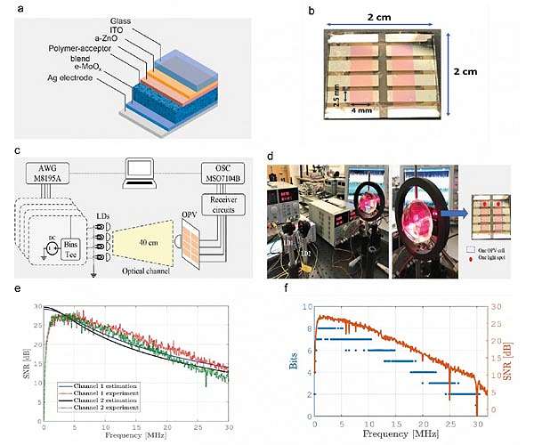 Plastic solar cells combine high-speed optical communication with indoor energy harvesting