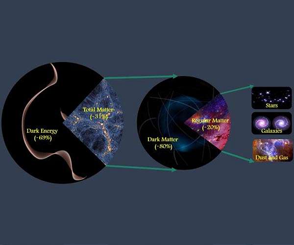Scientists precisely measure total amount of matter in the universe
