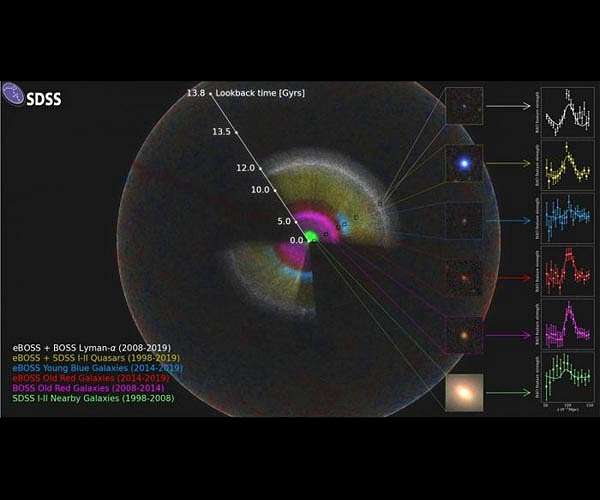 Filling in 11B years of the Universe's expansion history