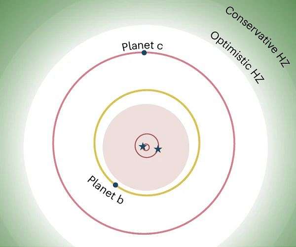 Planet orbiting 2 stars discovered using new technique