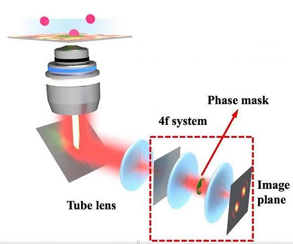 Shaping light lets 2D microscopes capture 4D data