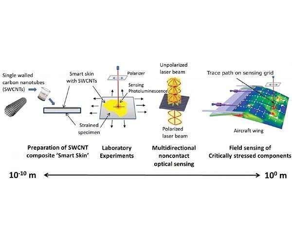 'Smart skin' simplifies spotting strain in structures