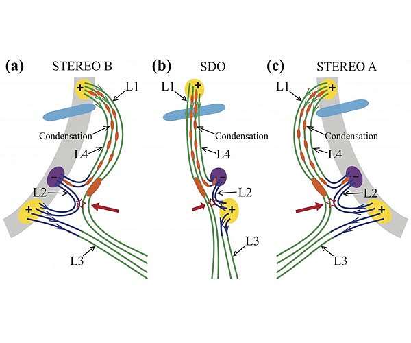 Scientists propose new formation mechanism for solar coronal rain
