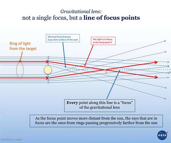 Solar gravity lens concept receives $2m NASA grant for technology maturation