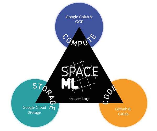 SpaceML.org aims to accelerate AI application in space science and exploration