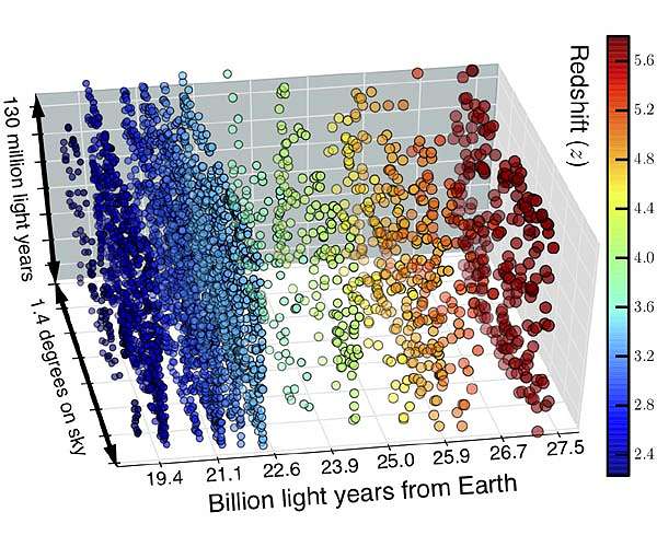 Astrophysicists map the infant Universe in 3D and discover 4000 early galaxies