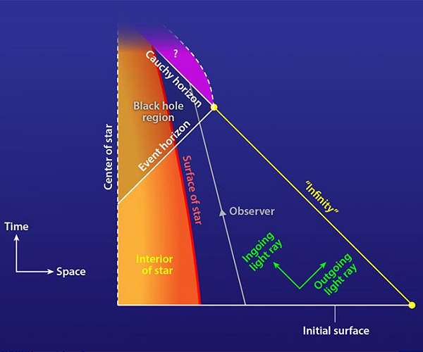 Some black holes erase your past