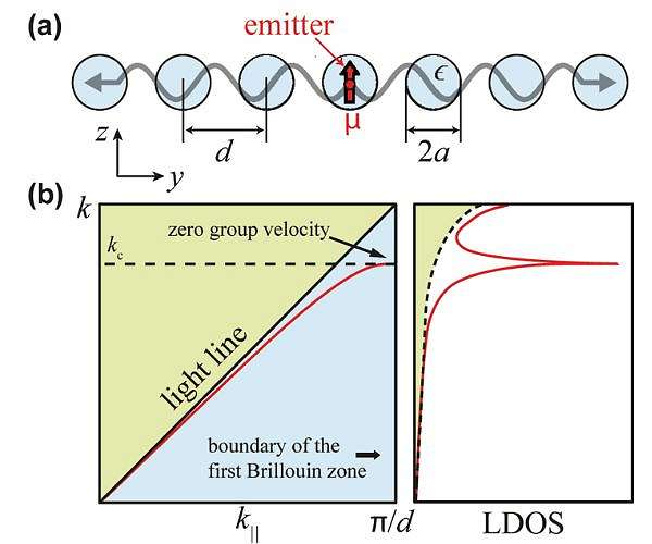 Pioneering Design Proposes Highly Directional Single-Photon Source