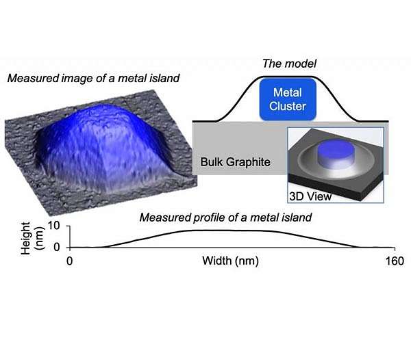 Squeezed nanocrystal model predicts their shape when blanketed under graphene