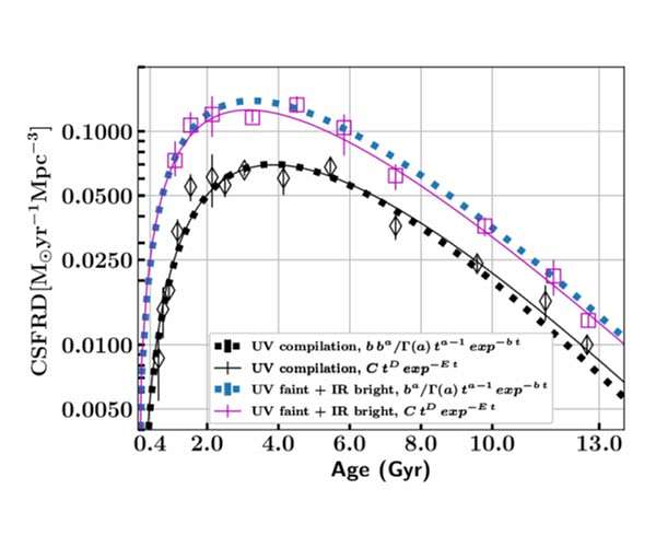 Star formation of Universe follows a simple mathematical formula commonly found in nature