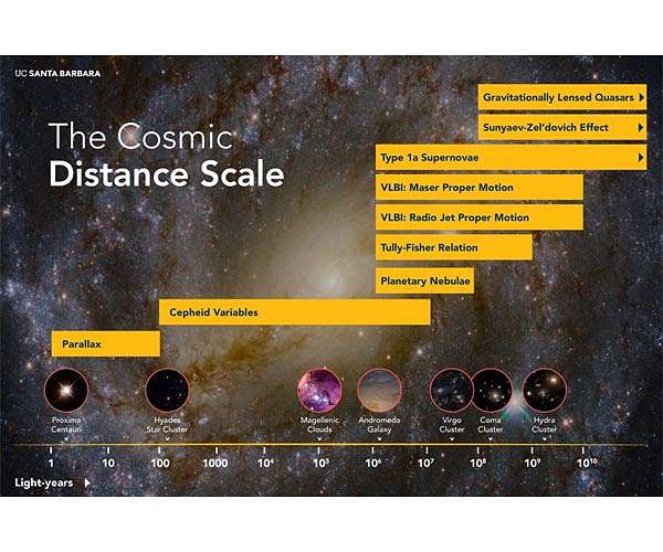 New cosmic distance catalogue offers fresh insights into Universe formation