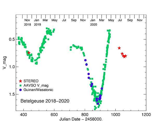 NASA satellite's lone view of Betelgeuse reveals more strange behavior