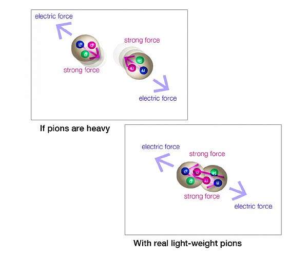 Theoretical proof that a strong force can create light-weight subatomic particles