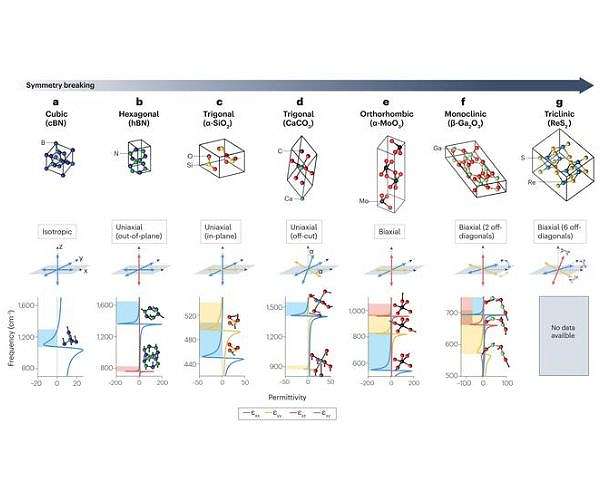 Light-matter interaction: broken symmetry drives polaritons
