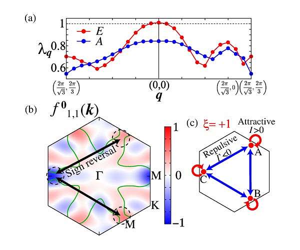 Guiding a superconducting future with graphene quantum magic