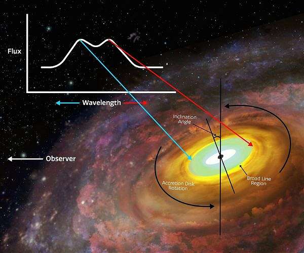Accretion disks: How big are they really?