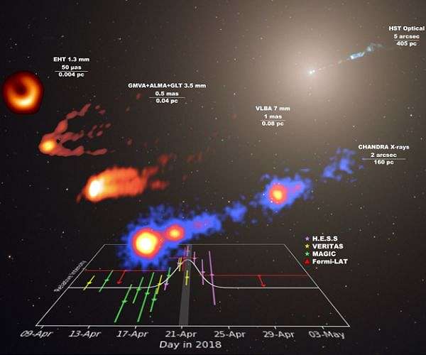M87 jet observations reveal rare gamma-ray outburst