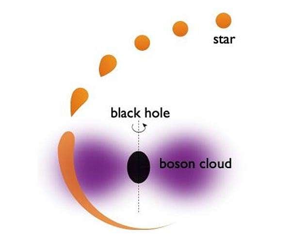 Scientists take another theoretical step to uncovering the mystery of dark matter, black holes