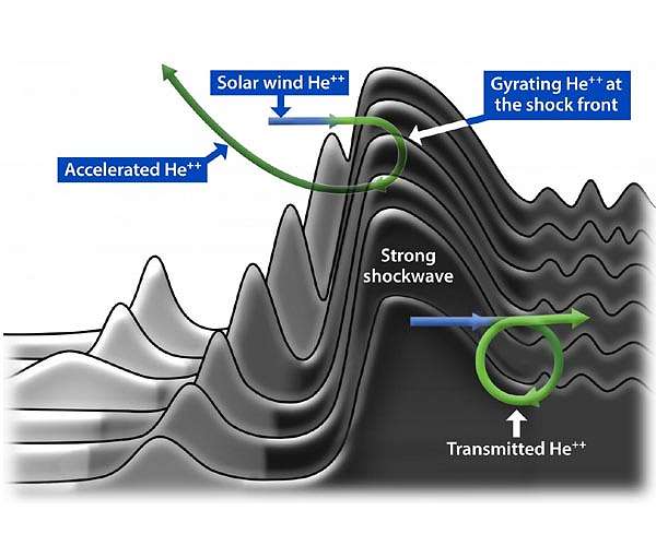 SwRI-led team addresses mystery of heavy elements in galactic cosmic rays