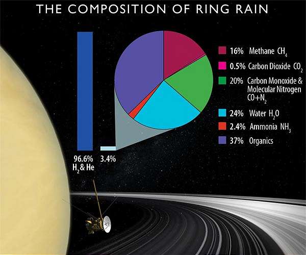 SwRI scientists study Saturn's rings to discover downpour