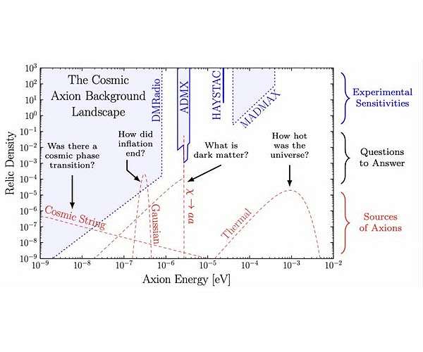 Axions could be the fossil of the universe researchers have been waiting for