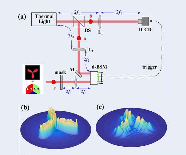 Exploring quantum correlations of classical light source for image transmission