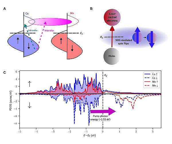 Unlocking the secrets of spin with high-harmonic probes