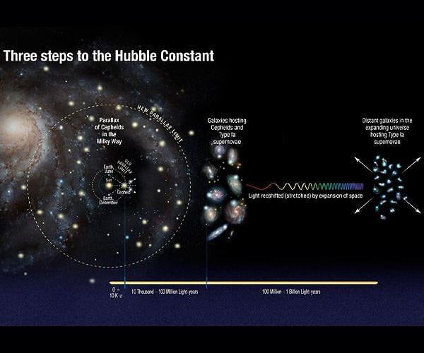 New Measurement Adds to Mystery of Universe's Expansion Rate