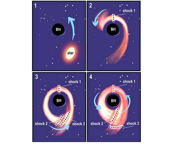 Tidal shocks can light up the remains of a star being pulled apart by a black hole