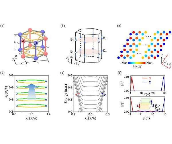 Three-Dimensional Acoustic Quantum Hall Effect Demonstrated in New Study