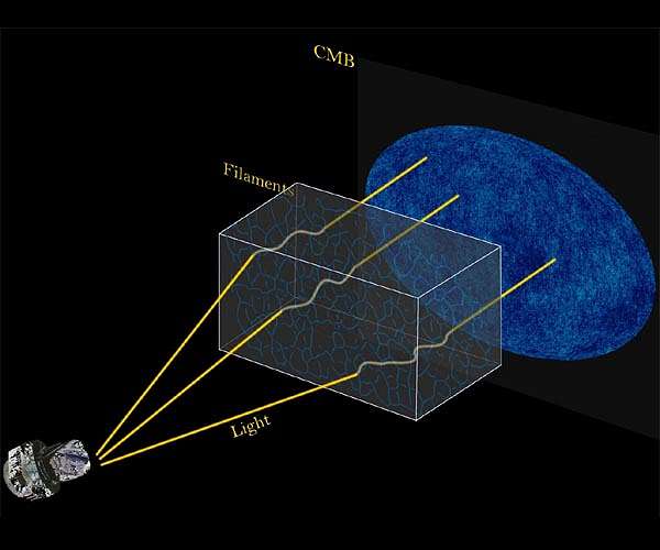 Tiny distortions in universe's oldest light reveal strands in cosmic web