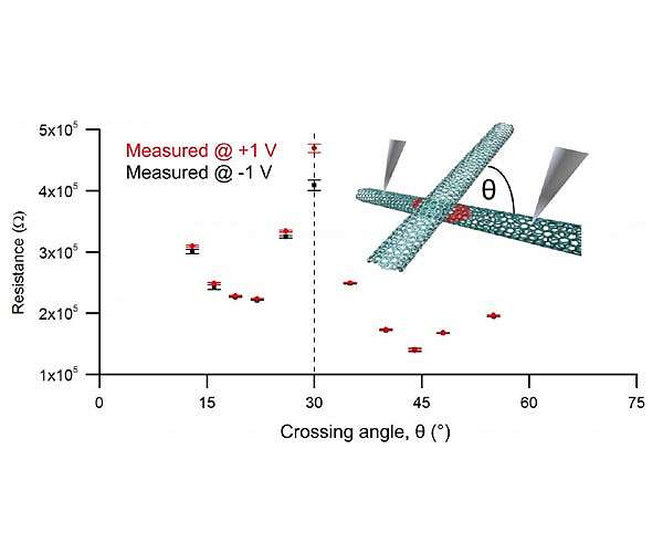 New study reveals carbon nanotubes measurement possible for the first time