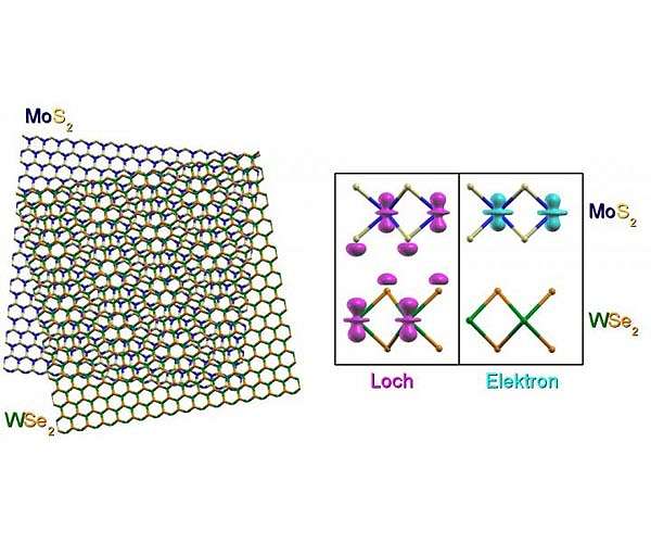 Long-distance relationships of particles: Electron-hole pairs in two-dimensional crystals