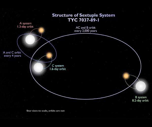 First six-star system where all six stars undergo eclipses
