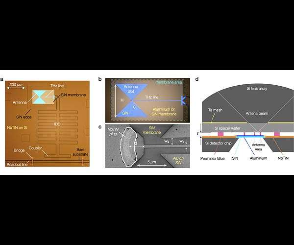 Far-infrared detector KID reaches highest possible sensitivity