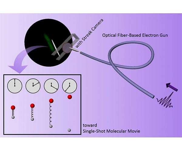 Ultrafast optical fiber-based electron gun to reveal atomic motions